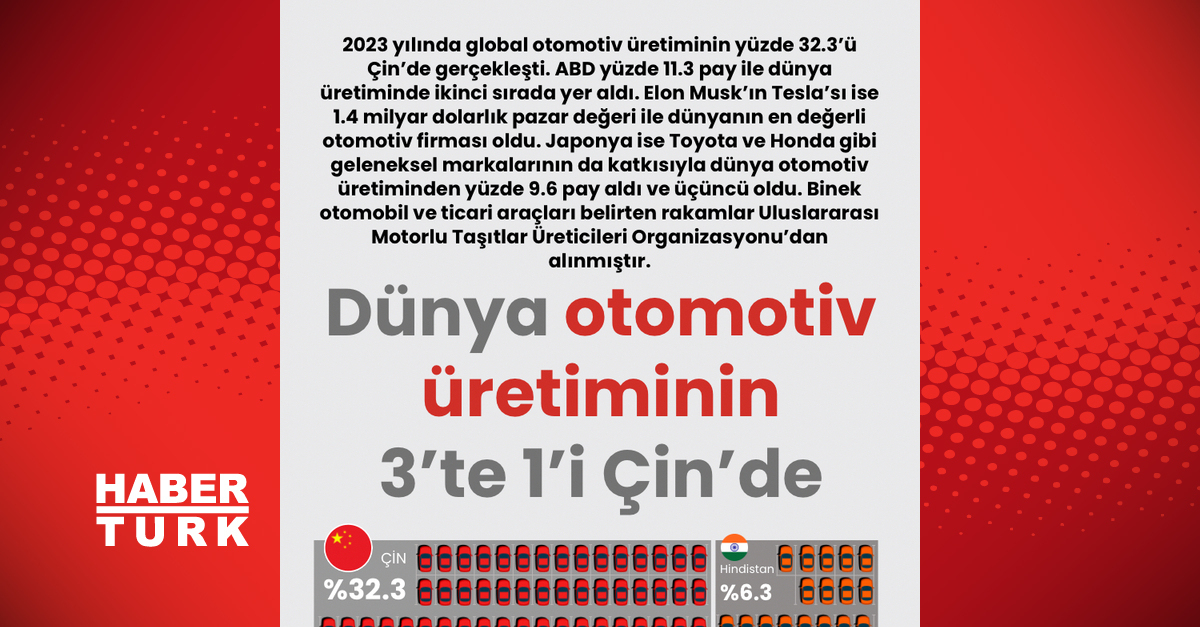 Otomotiv üretiminde Çin açık ara önde